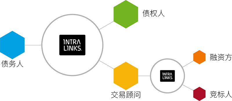 Flow chart of how Intralinks helps with bankruptcy and restructuring