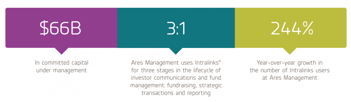 Ares Management uses Intralinks