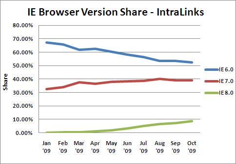 IE Browser Version Share