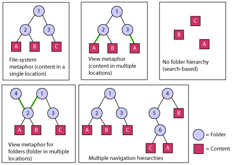 Folder Hierarchies