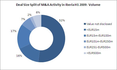 Deal Size Split of M&A Activity in Iberia H1 2009