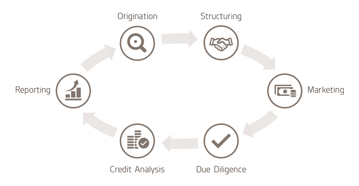 Origination - Structuring - Marketing - Due Diligence - Credit Analysis - Reporting
