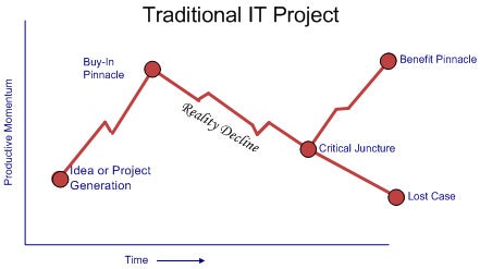 Traditional IT Project