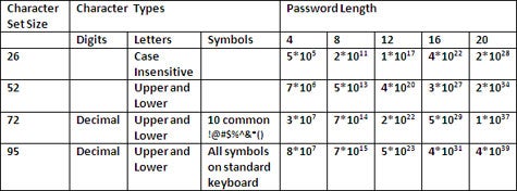 Password Length Chart