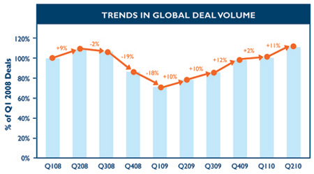 Deal Flow Indicator