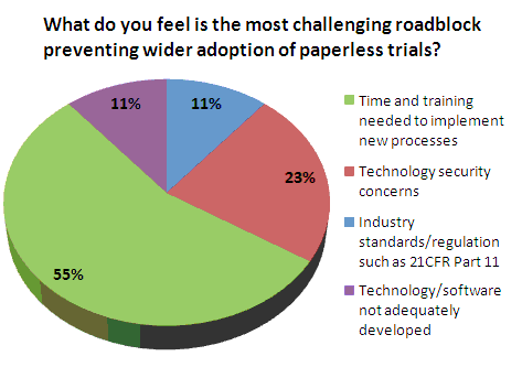 What do you feel is the most challenging roadblock preventing wider adoption of paperless trials?