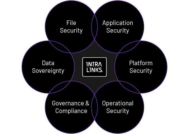 Intralinks Security Model 2018