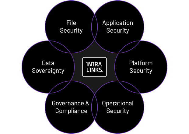Intralinks Security Model 2018 Intralinks Security Model 2018