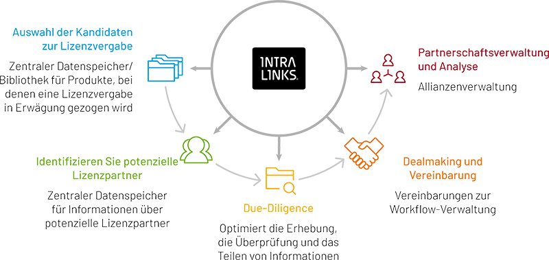 Image depicting how Intralinks helps business development licensing
