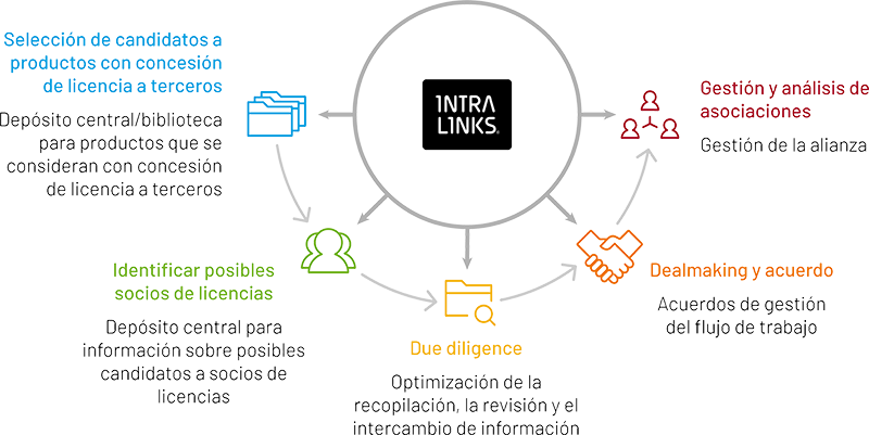 Image depicting how Intralinks helps business development licensing