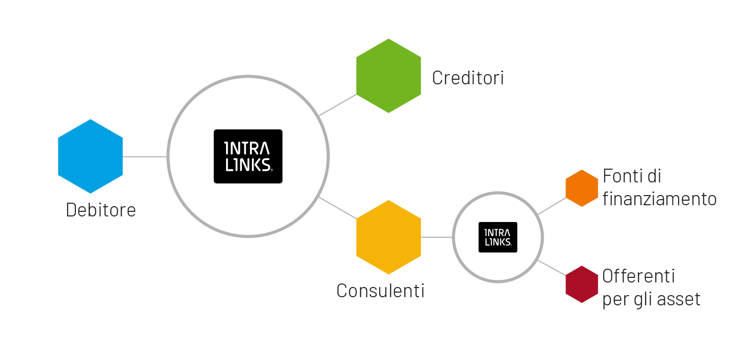 Intralinks rende possibile uno scambio di informazioni sicuro, conforme e verificabile tra le parti coinvolte in una ristrutturazione.