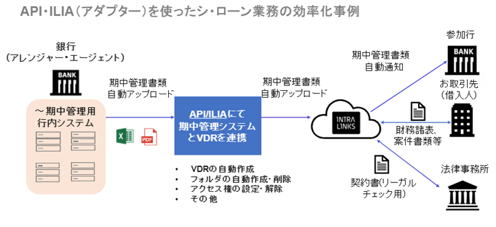 API・ILIA(アダプター)を使ったシローン業務の効率化事例