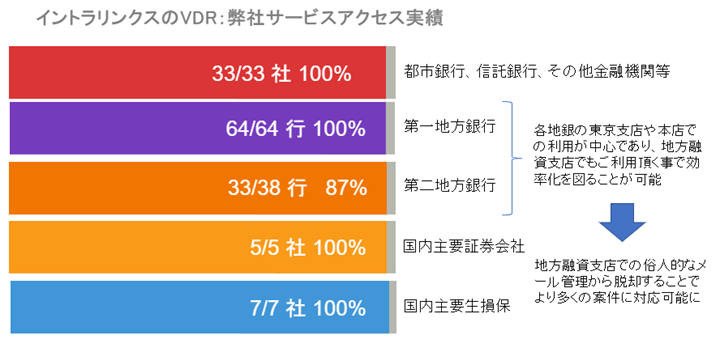 イントラリンクスのVDR:弊社サービスアクセス実績