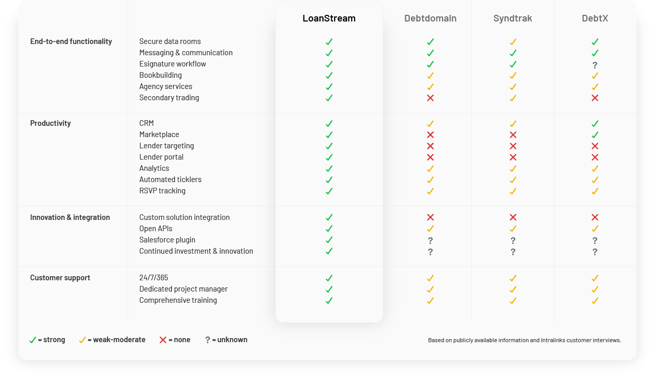 Intralinks Loanstream competitor comparison