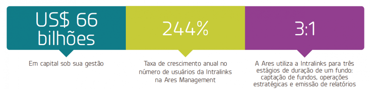 Ares Management uses Intralinks