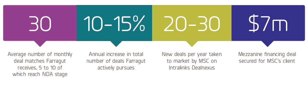 Madison Street Capital and Farragut Capital Partners