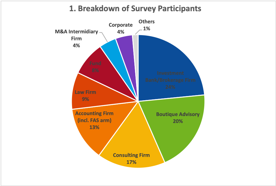 1. Japan M&A Survey Breakdown of Survey Participants
