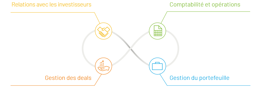 Levée de fonds | Reporting de fonds | Reporting des entreprises en portefeuille | Comptabilité