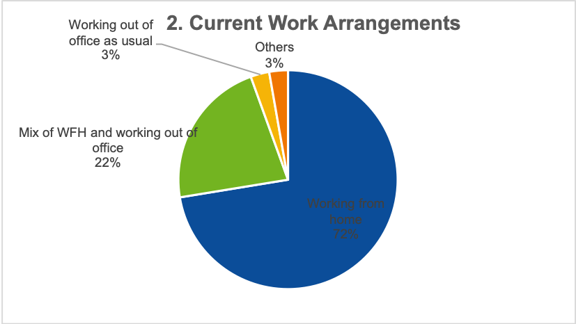 2. Japan M&A Survey Current Work Arrangement
