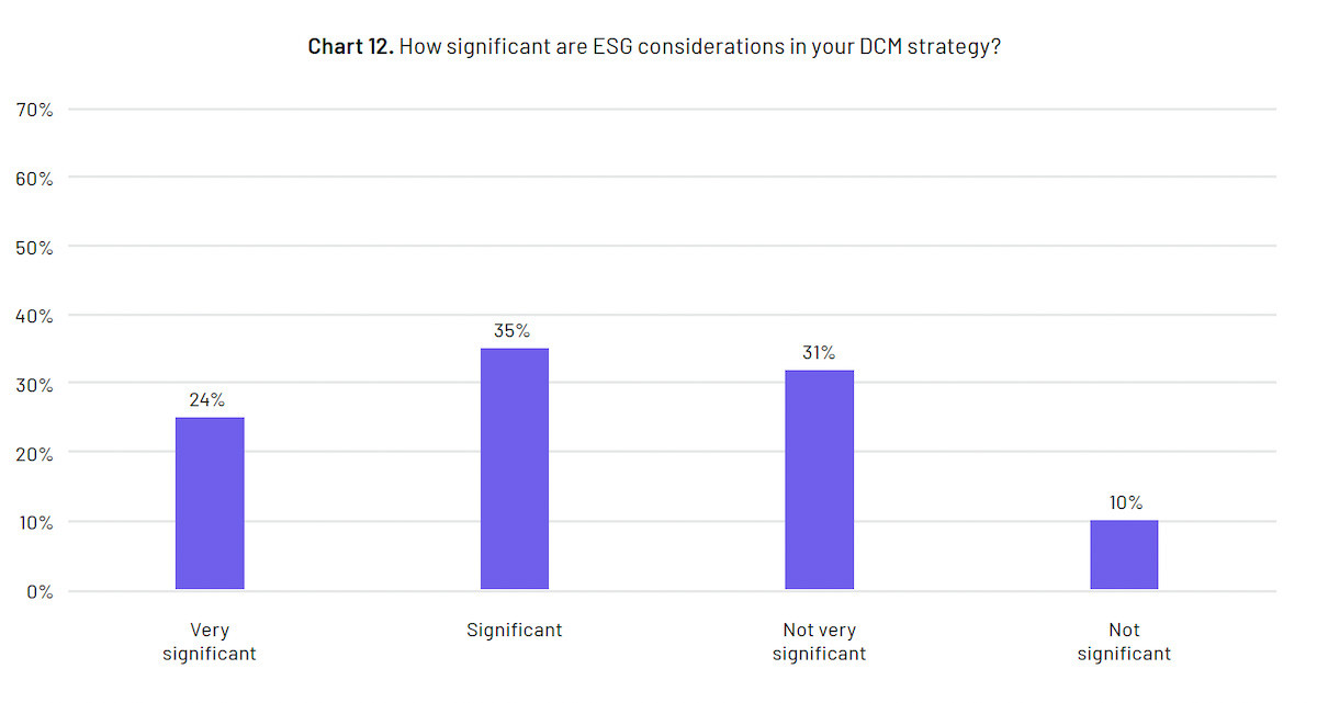 2022 DCM Report Intralinks ESG sentiment