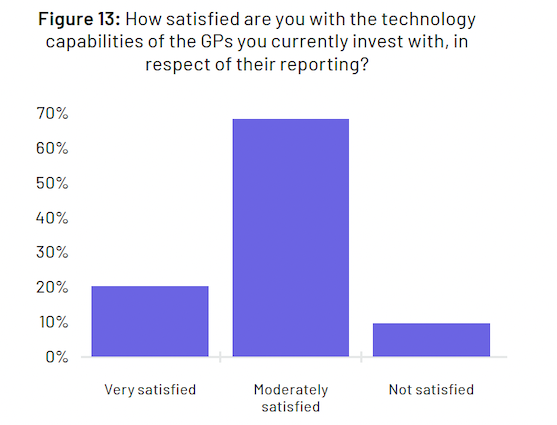 2022 LP survey GP technology