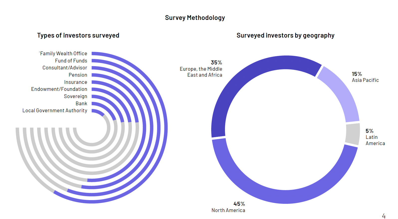 SS&C 2022 LP Survey