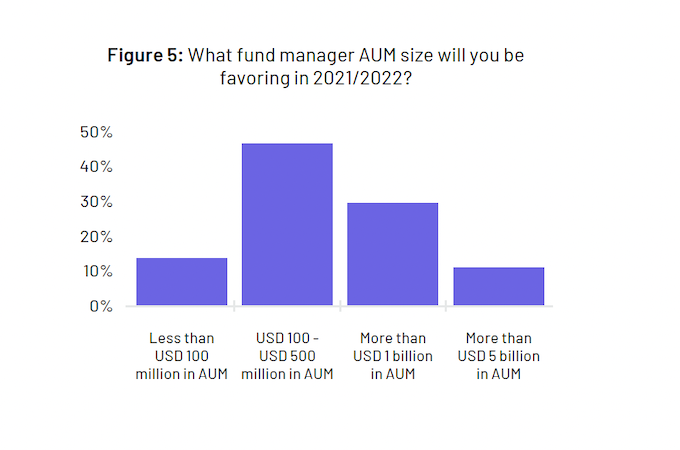 2022 SS&C Intralinks LP Survey preferred AUM