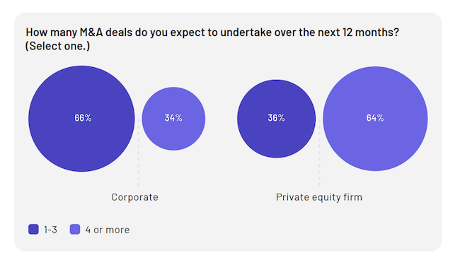 2023 Global M&A Dealmakers Report - deal pipeline