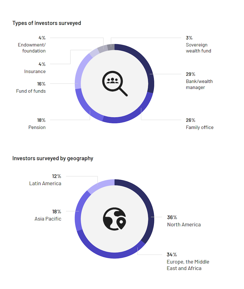 2023 SS&C Intralinks LP Survey Investors Surveyed