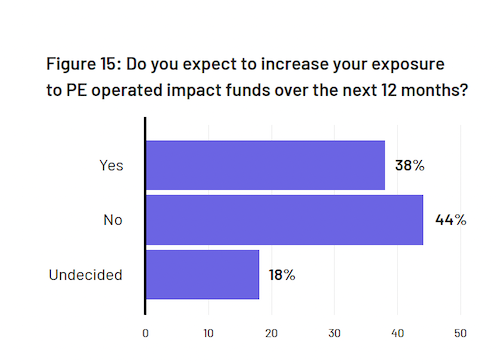 2024 SS&C Intralinks LP Survey - ESG data