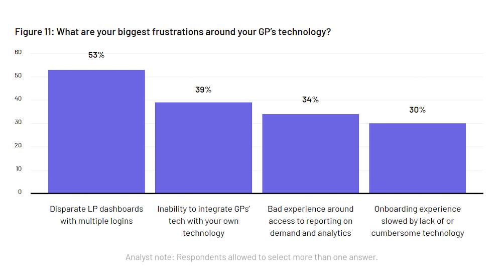 2024 SS&C Intralinks LP Survey - sentiments on GPs