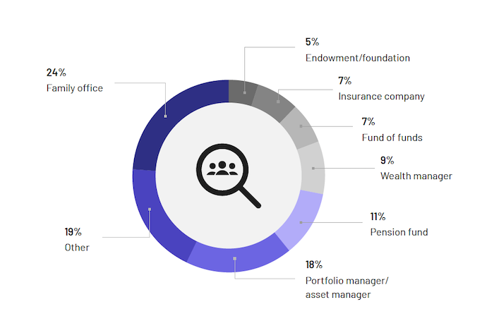 2024 SSNC Intralinks LP Survey Key Findings methodology