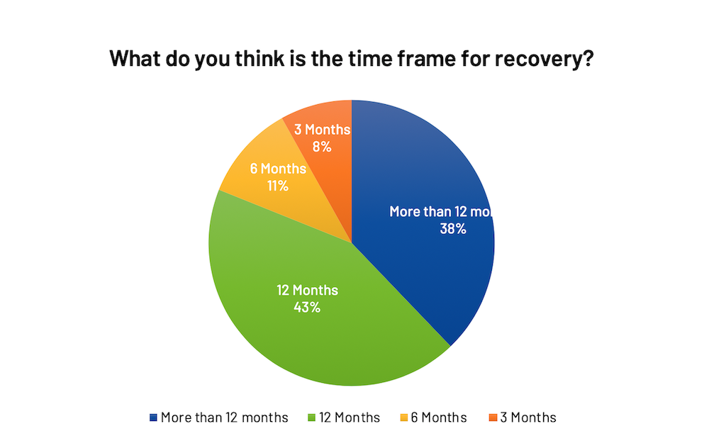 ANZ M&A Survey question