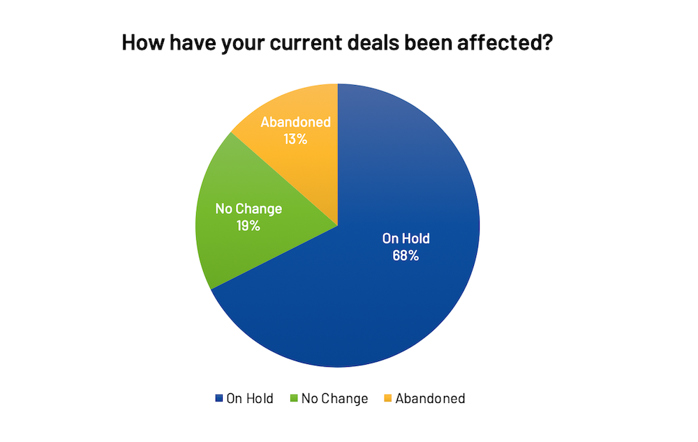 ANZ M&A Survey question