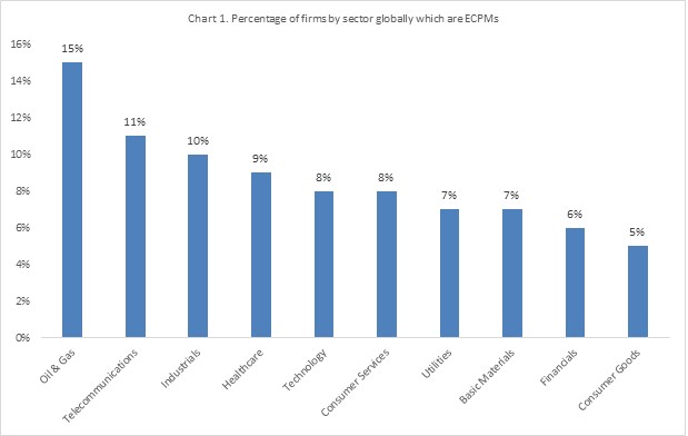 Percentage of firms by sector globally which are ECPMs