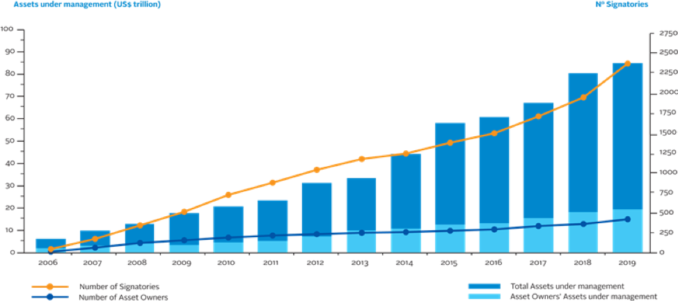 PRI growth since 2006