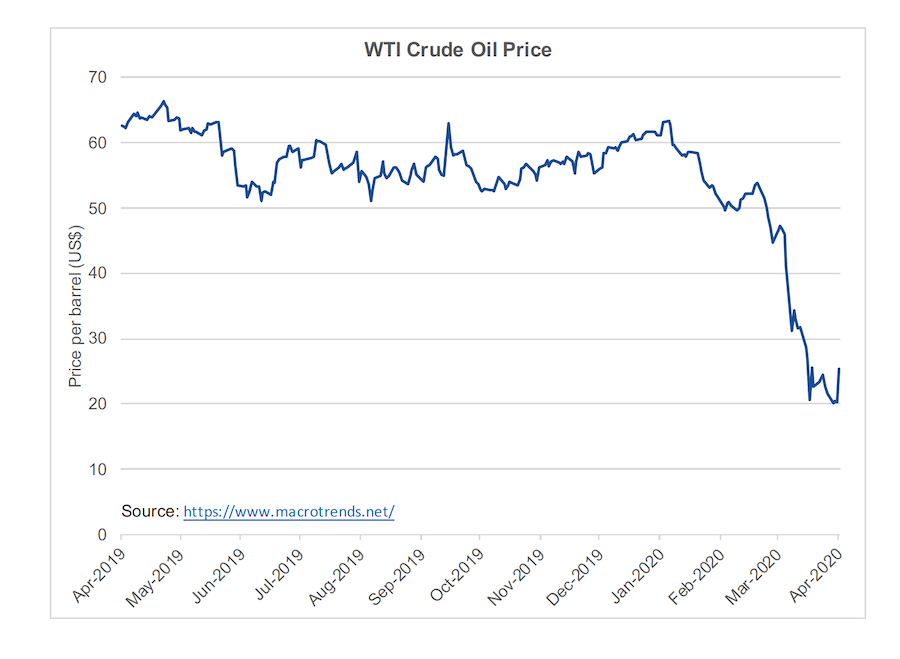 WTI CRUDE OIL PRICE CHART