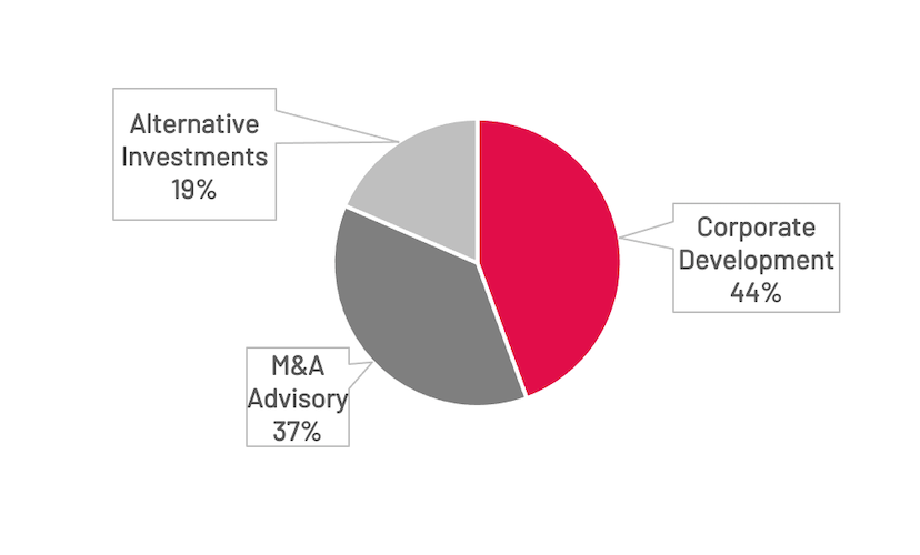 Breakdown of Survey Participants-Dealmaker-India-Survey