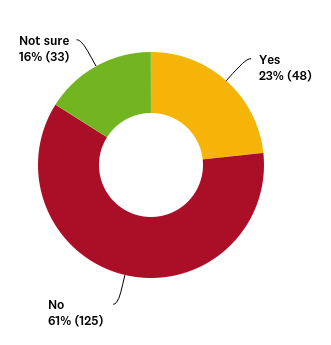 Not sure 16%; Yes 23%; No 61%