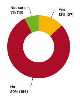 Not sure 7%; Yes 13%; No 80%