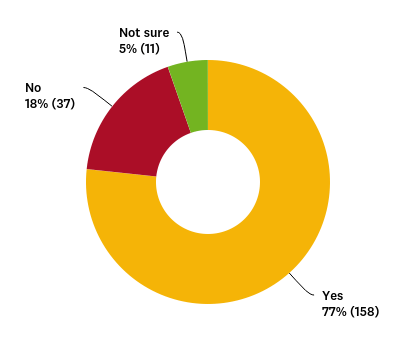 No 18%; Not sure 5%; Yes 77%