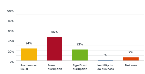 Not sure 7%; Business as usual 24%; Some disruption 46%; Significant disruption 22%; Inability to do business 1%