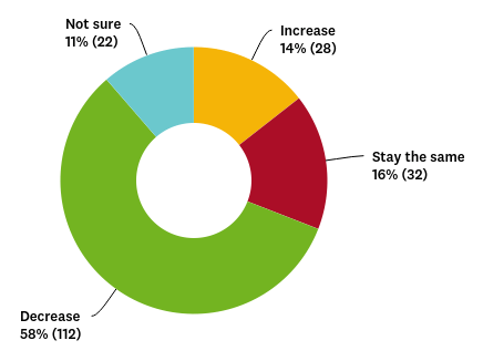 Not sure 11%; Increase 14%; Stay the same 16%; Decrease 58%
