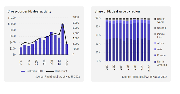 Cross-Border private equity Activity and Regional Trends 2022