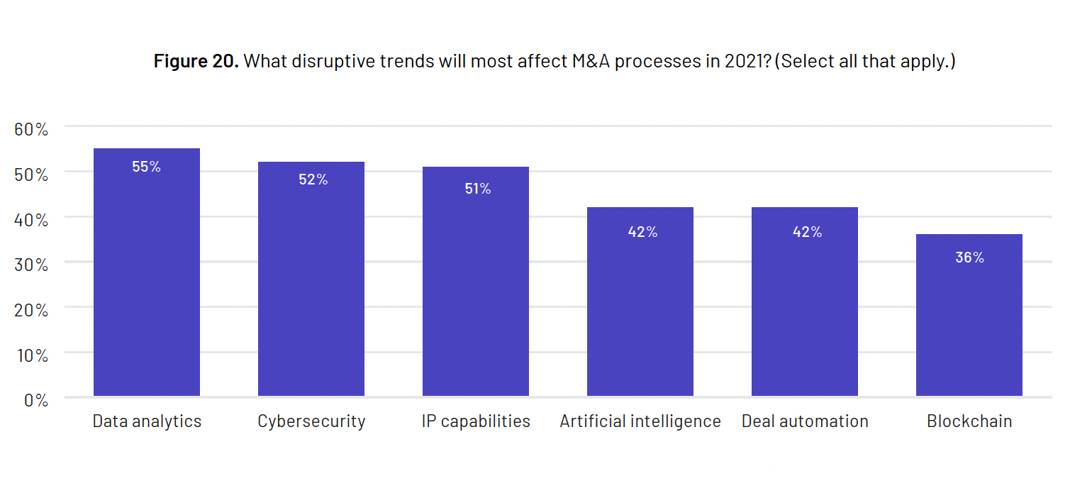 Digitalization Intralinks Global M&A Dealmakers Report 2022