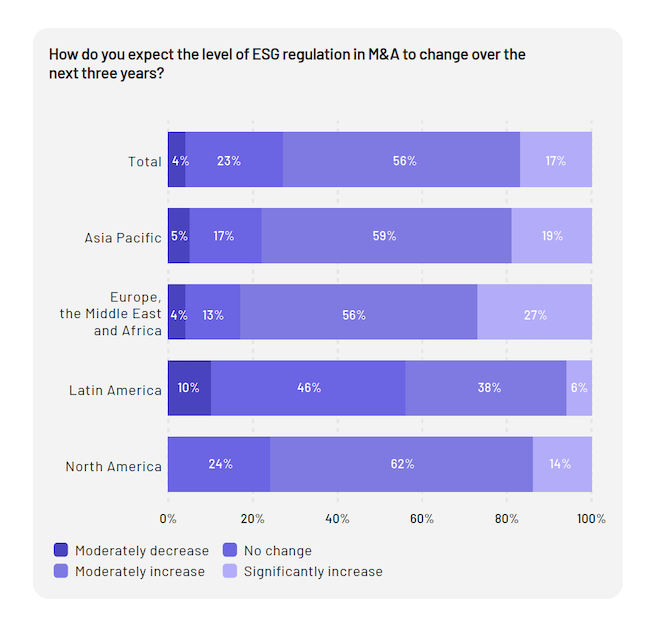 ESG - 2023 Global M&A Dealmakers Sentiment Report