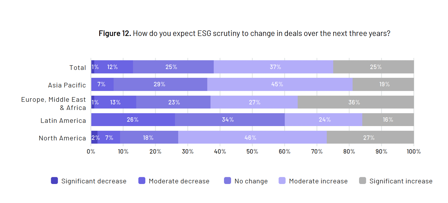 ESG 2022年Intralinks全球并购交易人调研报告