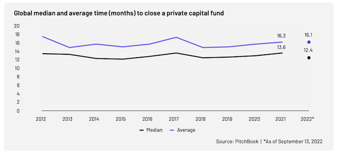 Global median and average time PE fundraising SS&;C Intralinks PitchBook