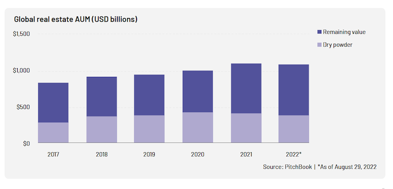 Global real estate AUM