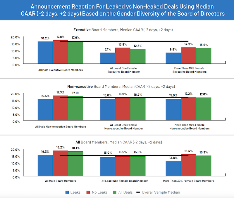 Intralinks-Bayes annoucement reaction for Leaked vs Non-leaked Deals Based on the Gender Diversity of the Board 2022